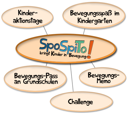 SpoSpiTo-Bereiche
